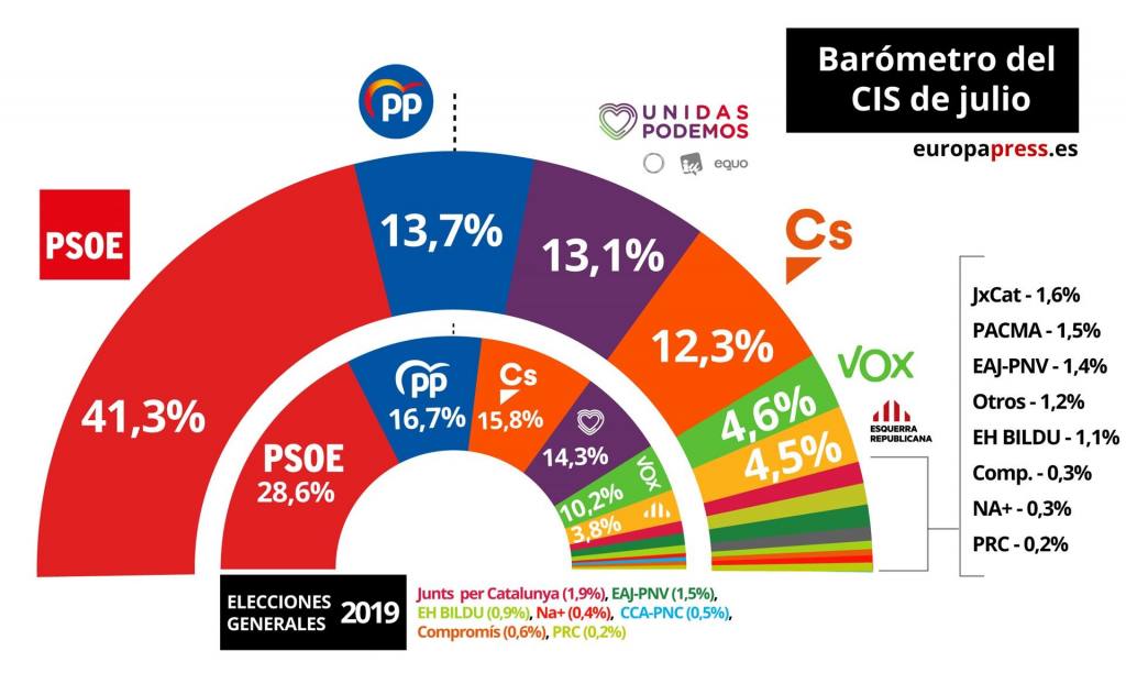 barometro cis 2