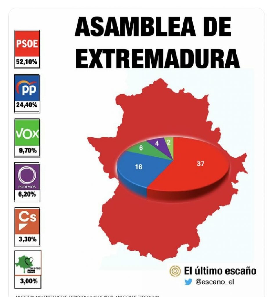 Cáceres Viva y VOX irrumpen en las encuestas que le dan dos y seis escaños, respectivamente, si hubiera elecciones autonómicas encuesta extremadura