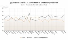 sanchez destaca que el 52 de los catalanes no quieren independencia y reivindica los logros de la estrategia de dialogo