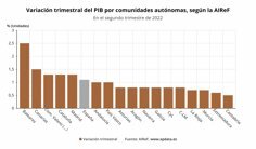 el numero de hospitalizados por coronavirus baja un 20 en la ultima semana pero con 319 muertos
