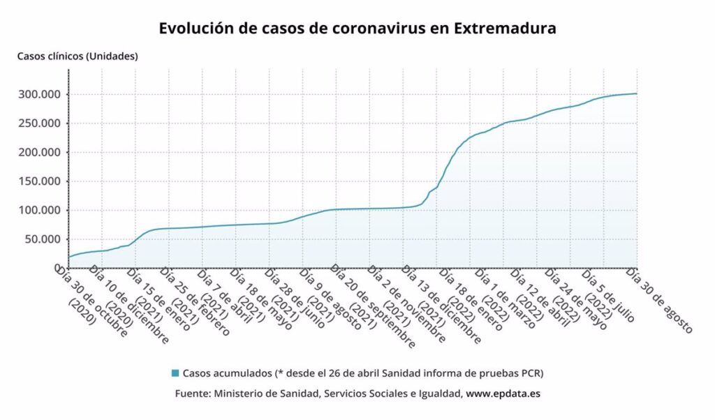 Extremadura suma 382 casos con Covid-19 y una incidencia en mayores de 60 años de 353 a los 14 días extremadura suma 382 casos con covid 19 y una incidencia en mayores de 60 anos de 353 a los 14 dias