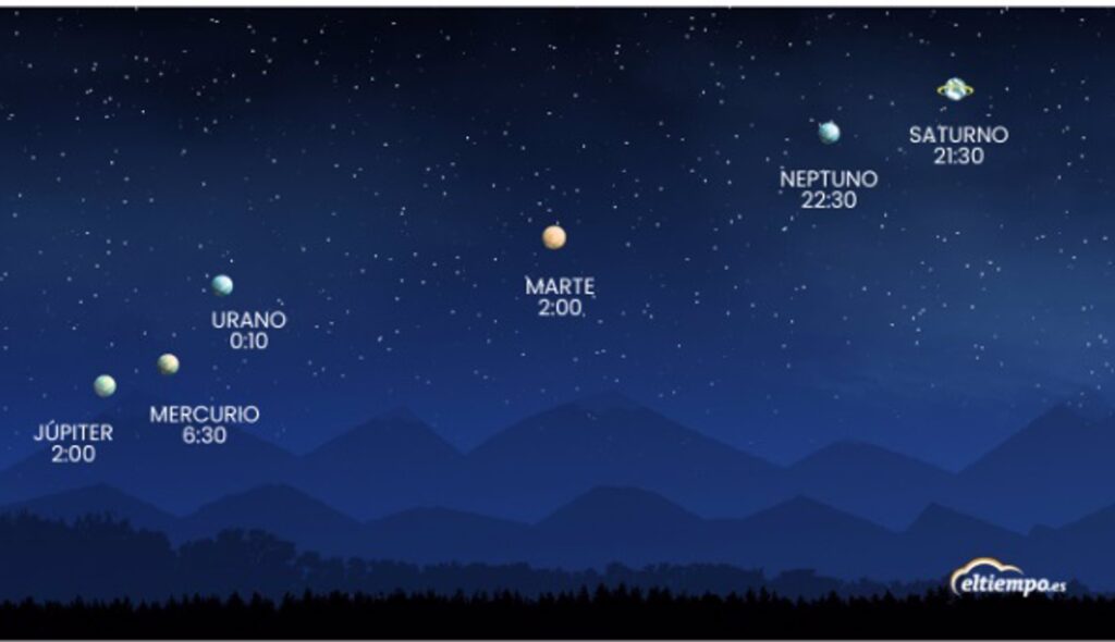 Seis planetas se podrán ver simultáneamente antes del amanecer en España tiempo