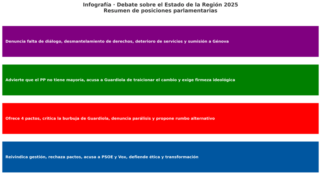 infografia debate extremadura 2025 azulpp