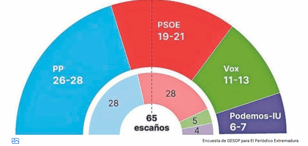 Digital Extremadura encuesta 14 de dic 25