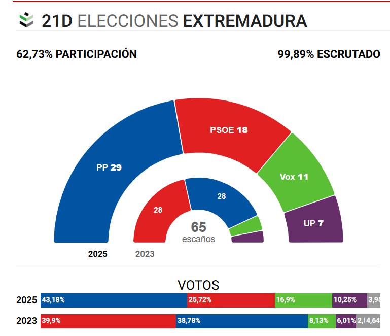 Guardiola gana pero no gobierna, Vox le marca el paso, el PSOE se hunde en su " feudo" extremeño con Unidas Podemos creciendo grafico elecc extrema 2025