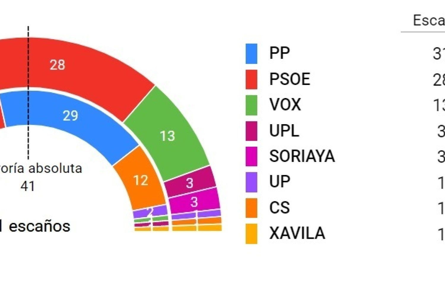 Elecciones 2022 CyL