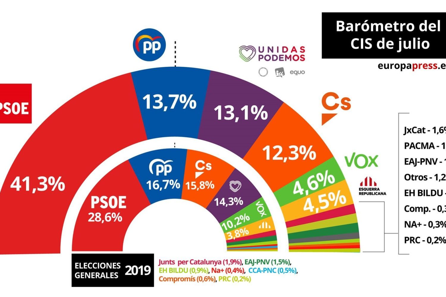 barometro cis 2