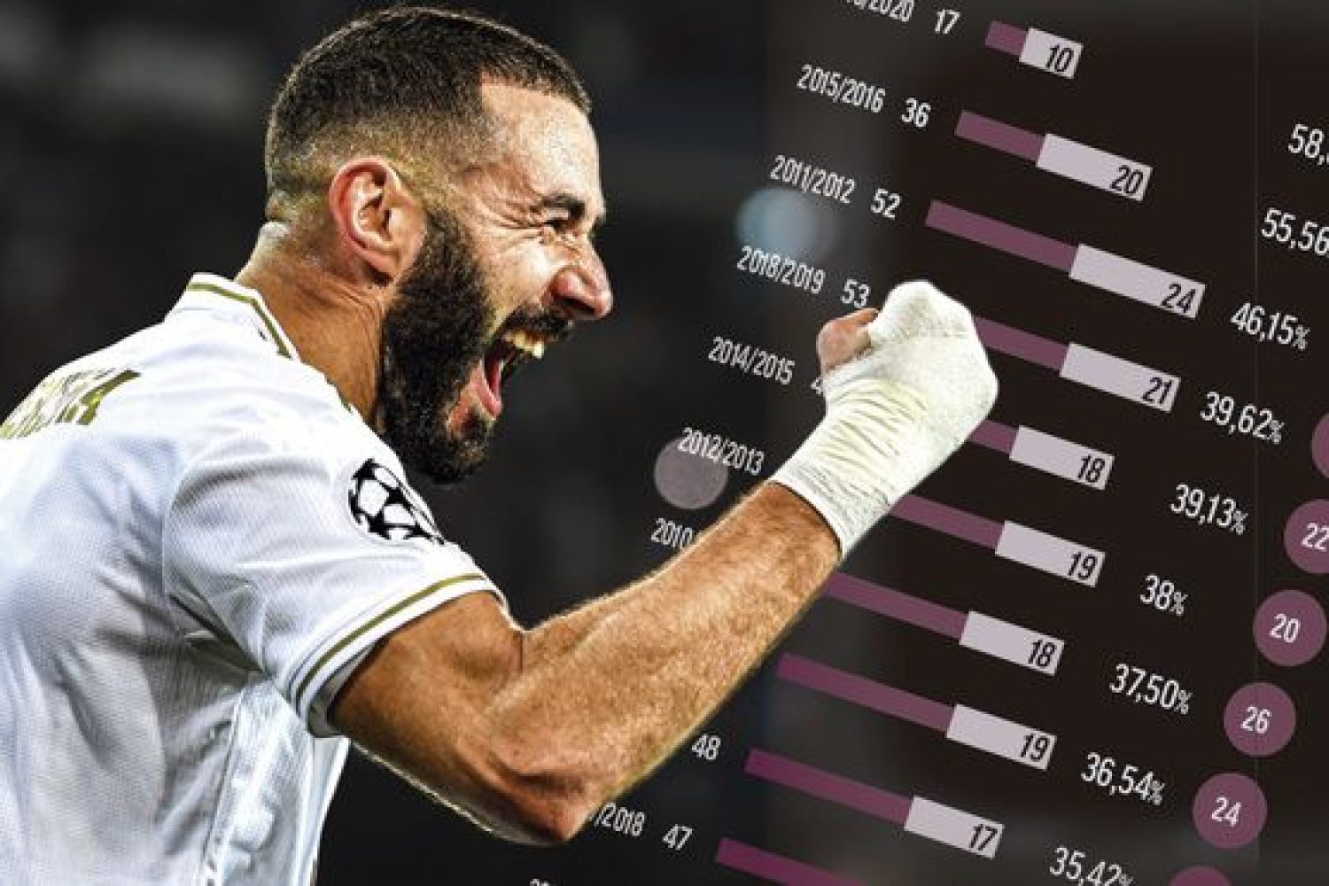 Benzema, más goleador y más titular que nunca