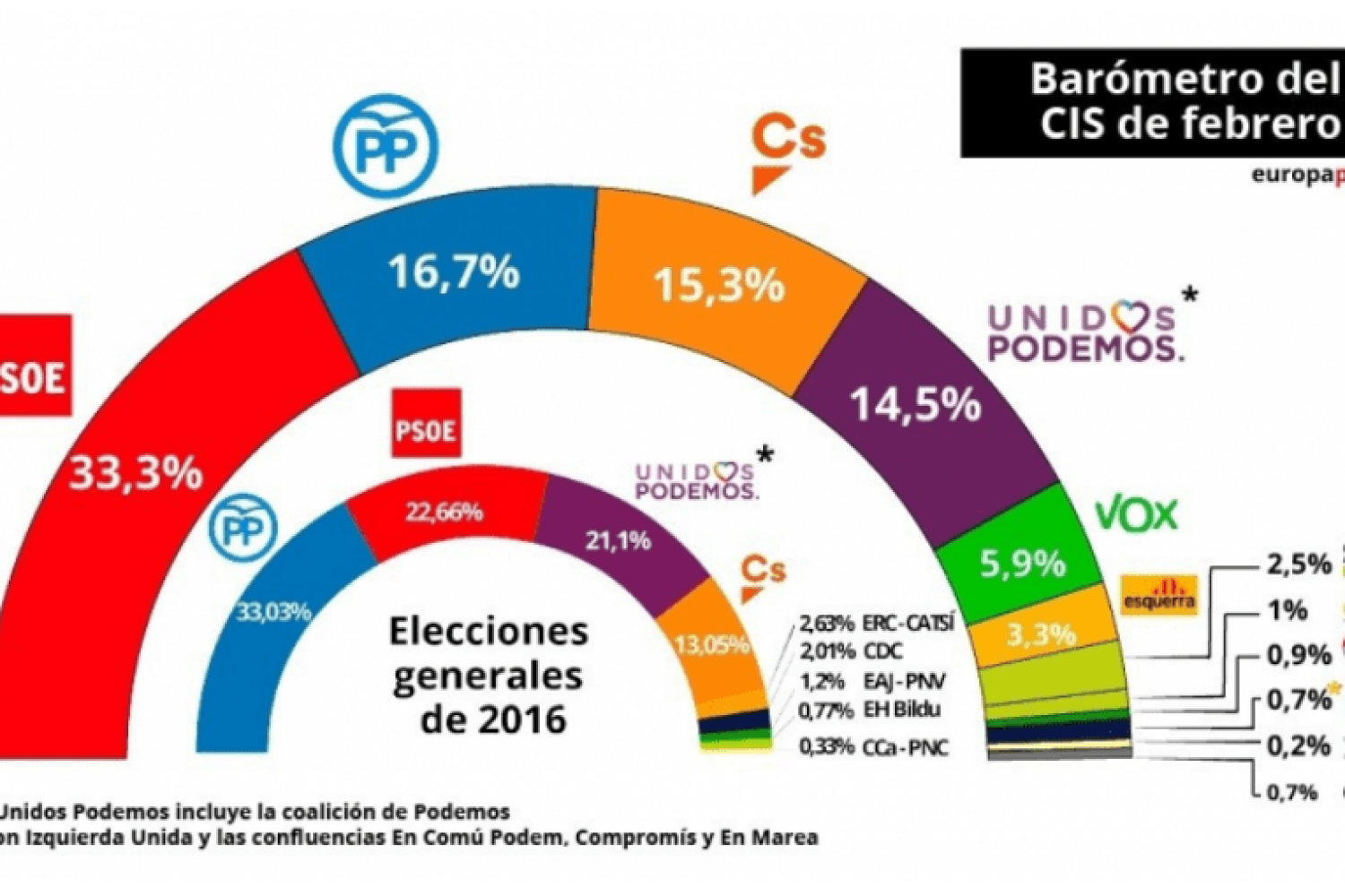 cis encuesta febrero