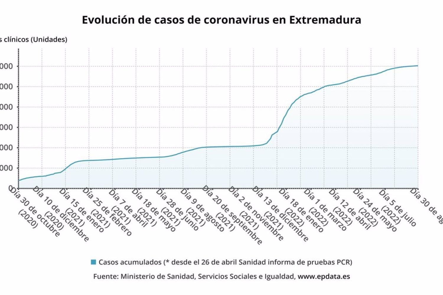 Extremadura suma 382 casos con Covid-19 y una incidencia en mayores de 60 años de 353 a los 14 días