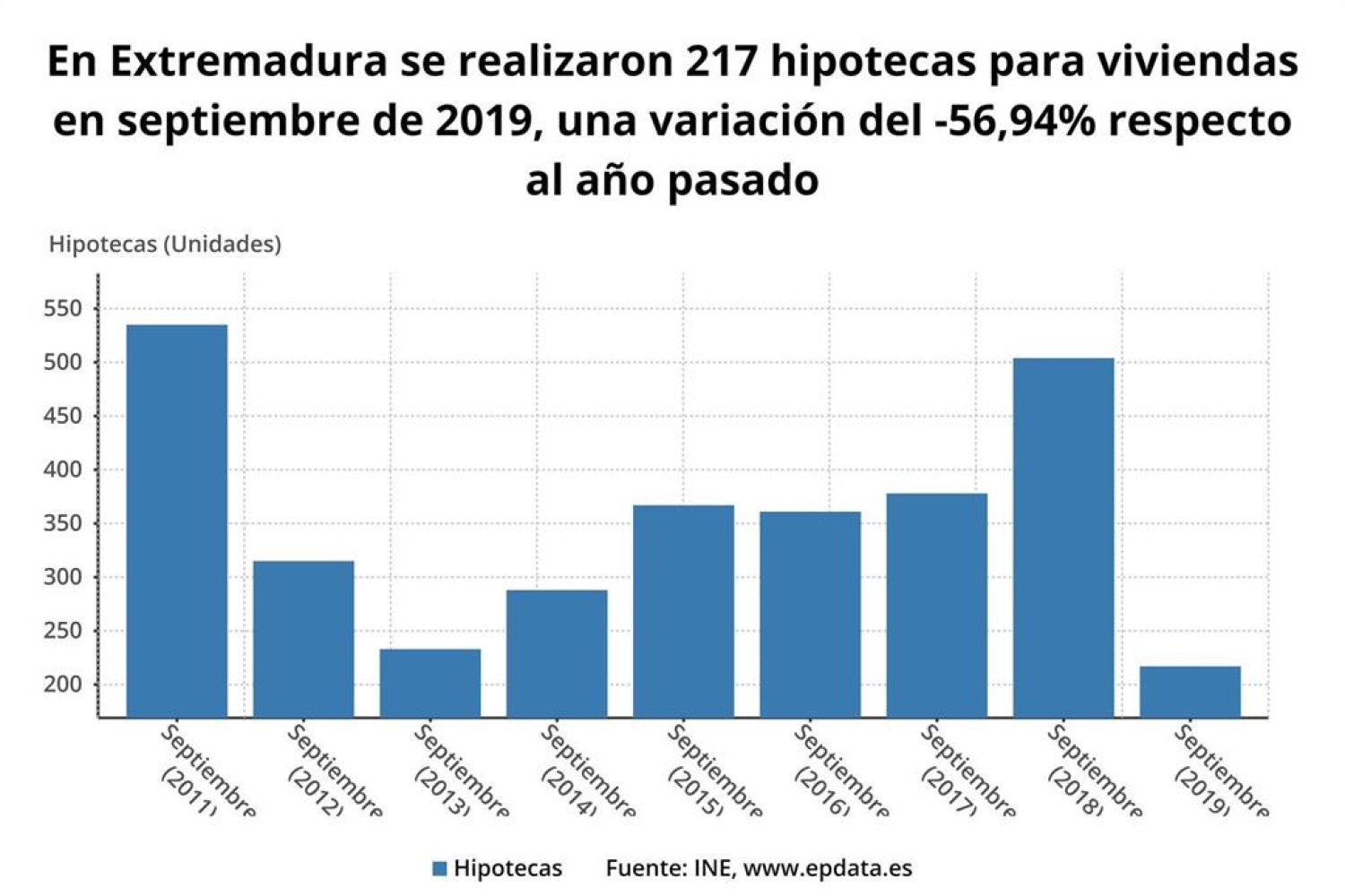 La firma de hipotecas sobre viviendas en Extremadura cae un 56,9% en septiembre, hasta las 217