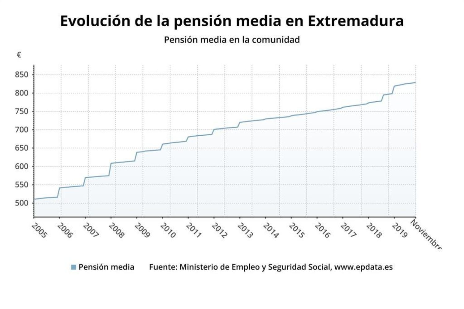La pensión media en Extremadura es de 828,73 euros en noviembre, un 3,9% más que el año anterior