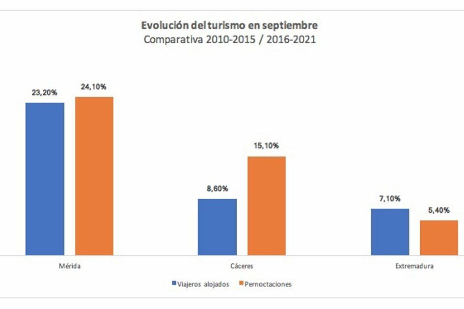 Las pernoctaciones de septiembre en Mérida suben un 24% desde que se celebra el Stone & Music Festival