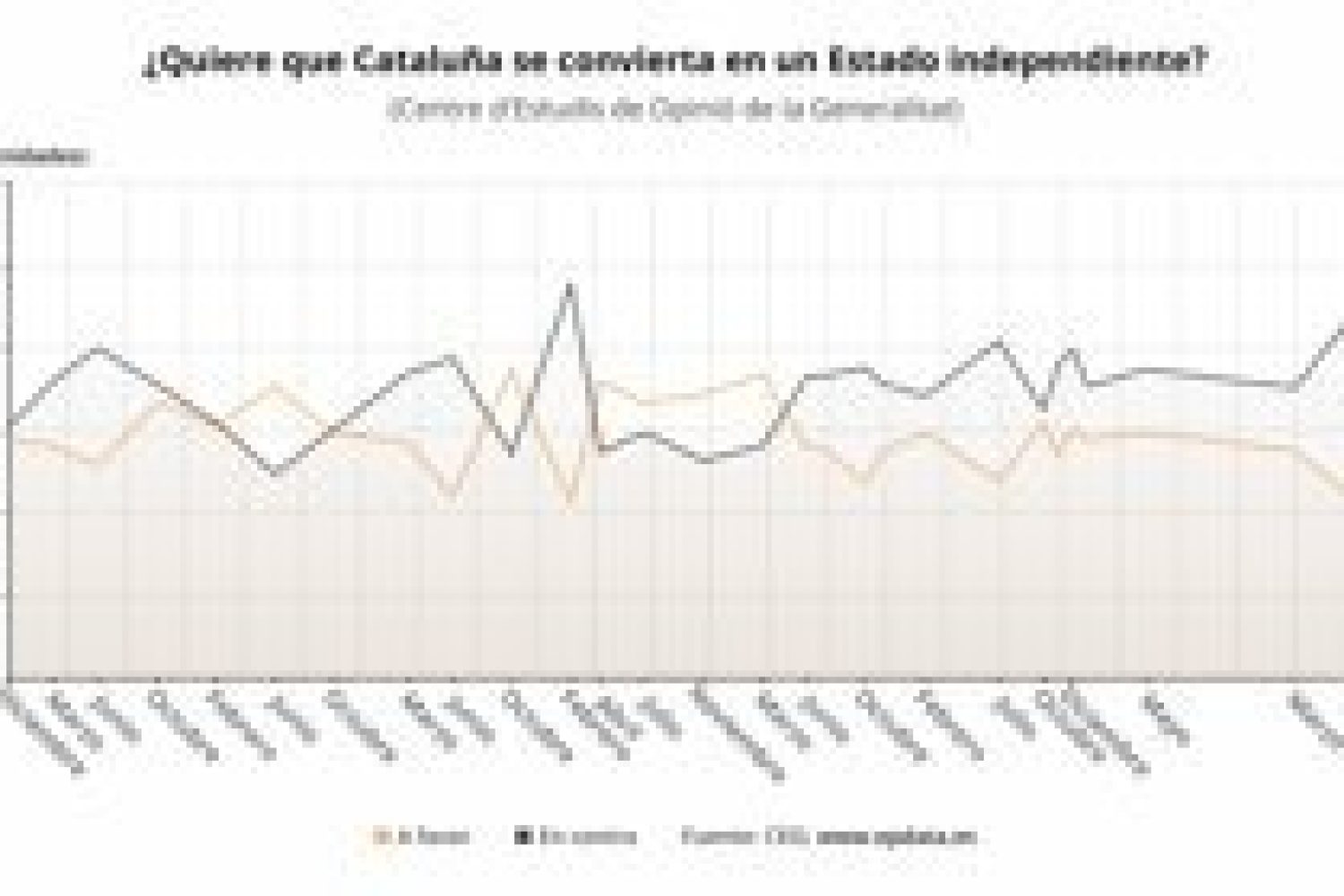 Sánchez destaca que el 52% de los catalanes no quieren independencia y reivindica los logros de la estrategia de diálogo